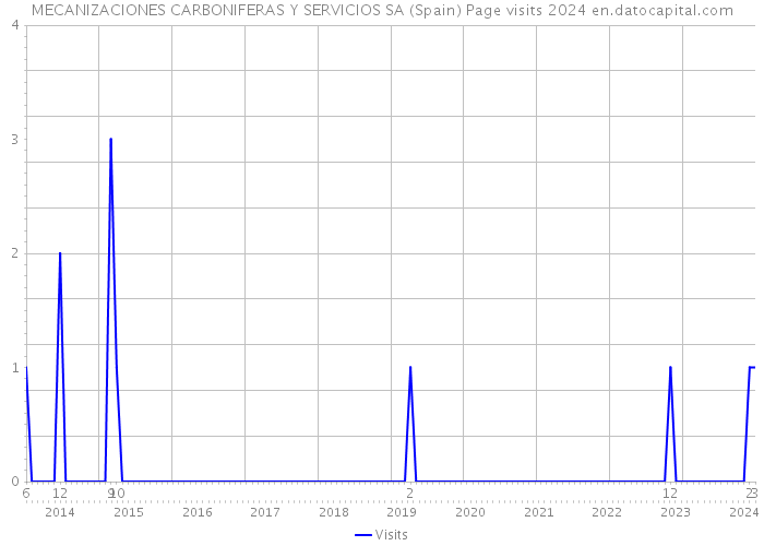 MECANIZACIONES CARBONIFERAS Y SERVICIOS SA (Spain) Page visits 2024 