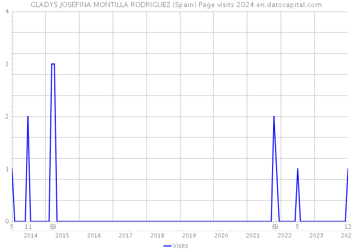 GLADYS JOSEFINA MONTILLA RODRIGUEZ (Spain) Page visits 2024 