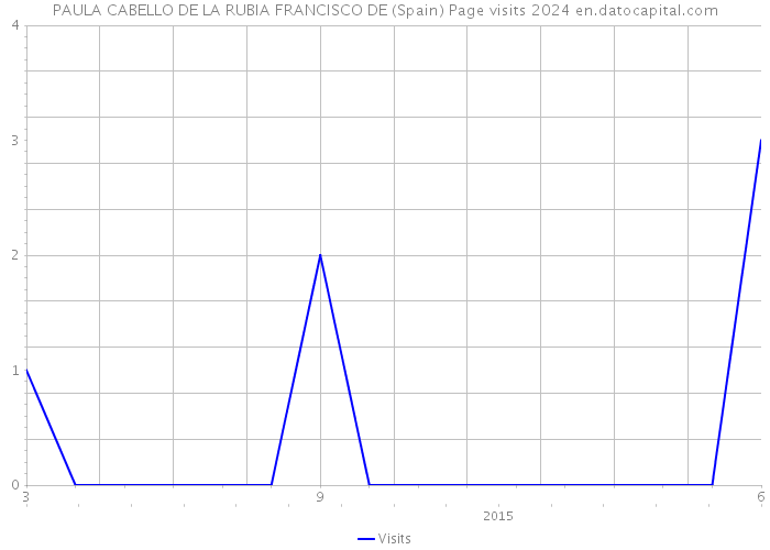 PAULA CABELLO DE LA RUBIA FRANCISCO DE (Spain) Page visits 2024 
