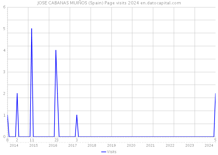 JOSE CABANAS MUIÑOS (Spain) Page visits 2024 