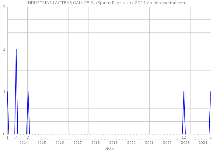 INDUSTRIAS LACTEAS GALUPE SL (Spain) Page visits 2024 