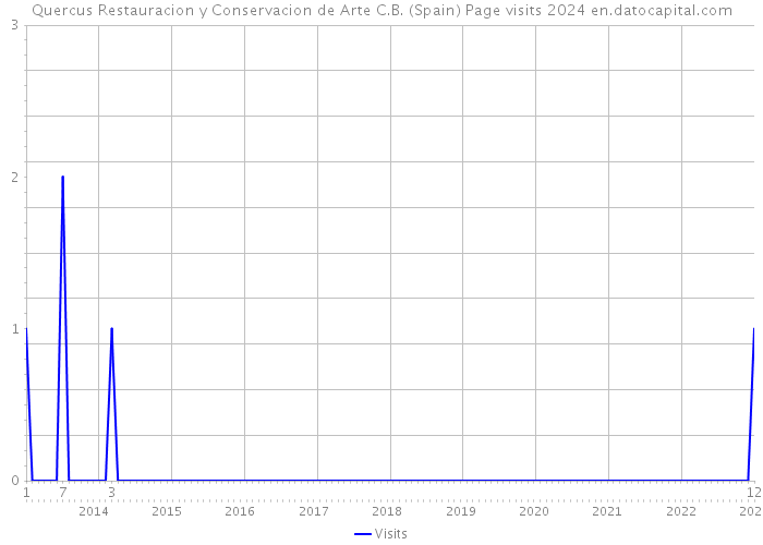 Quercus Restauracion y Conservacion de Arte C.B. (Spain) Page visits 2024 