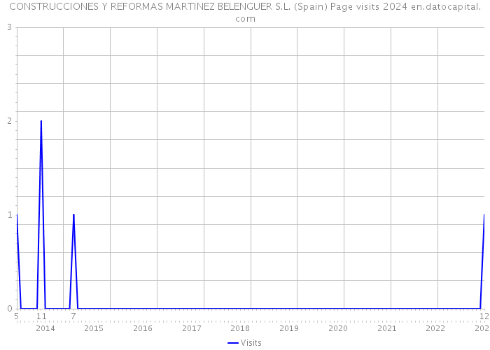 CONSTRUCCIONES Y REFORMAS MARTINEZ BELENGUER S.L. (Spain) Page visits 2024 