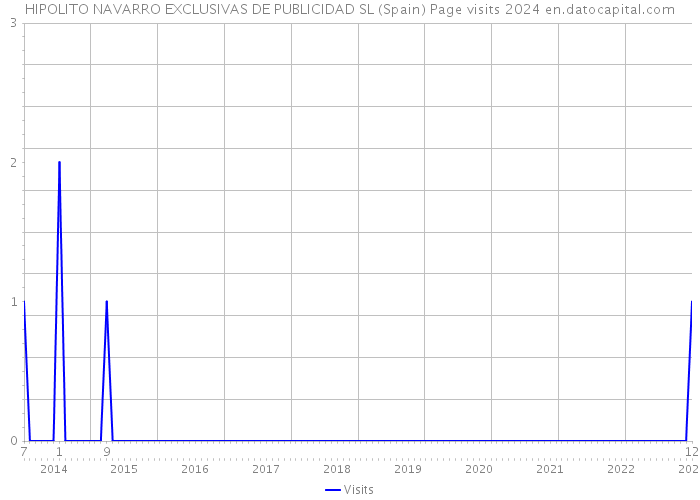HIPOLITO NAVARRO EXCLUSIVAS DE PUBLICIDAD SL (Spain) Page visits 2024 
