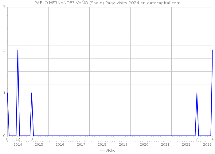 PABLO HERNANDEZ VAÑO (Spain) Page visits 2024 