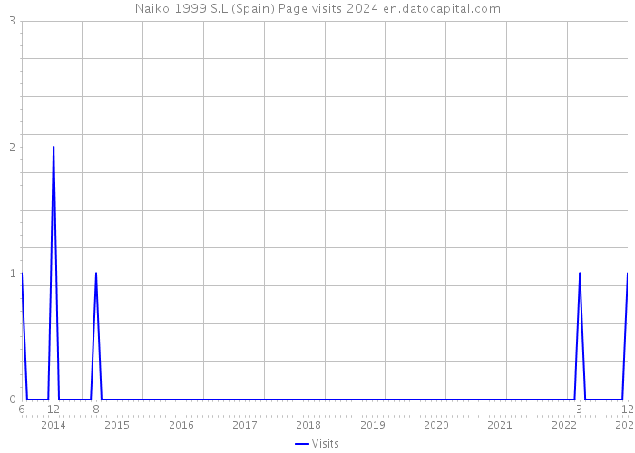 Naiko 1999 S.L (Spain) Page visits 2024 