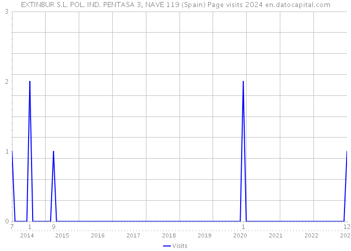 EXTINBUR S.L. POL. IND. PENTASA 3, NAVE 119 (Spain) Page visits 2024 