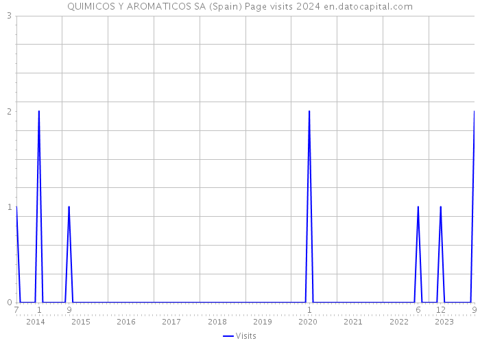 QUIMICOS Y AROMATICOS SA (Spain) Page visits 2024 