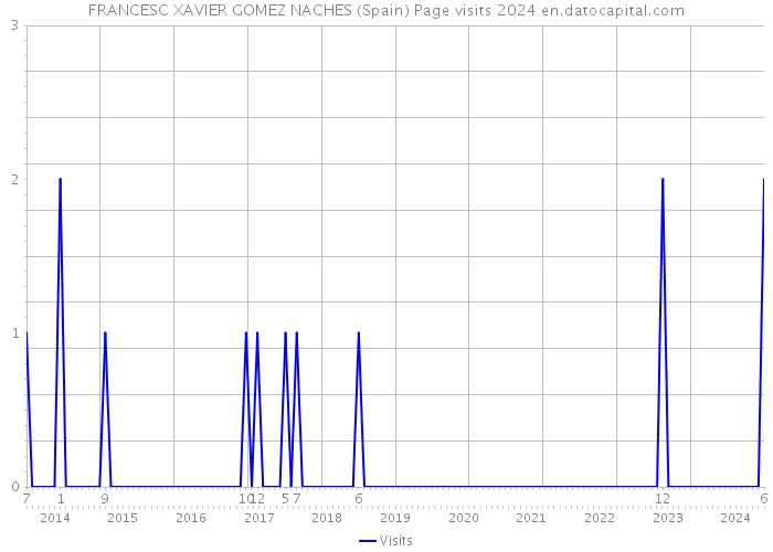 FRANCESC XAVIER GOMEZ NACHES (Spain) Page visits 2024 