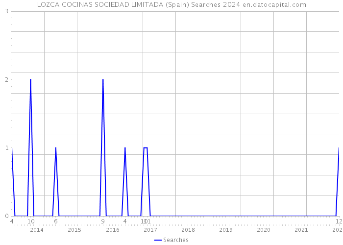 LOZCA COCINAS SOCIEDAD LIMITADA (Spain) Searches 2024 