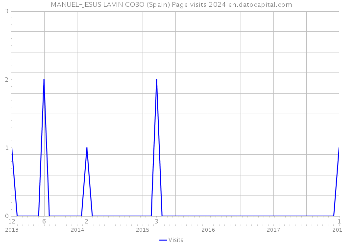 MANUEL-JESUS LAVIN COBO (Spain) Page visits 2024 