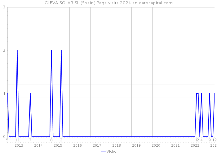 GLEVA SOLAR SL (Spain) Page visits 2024 