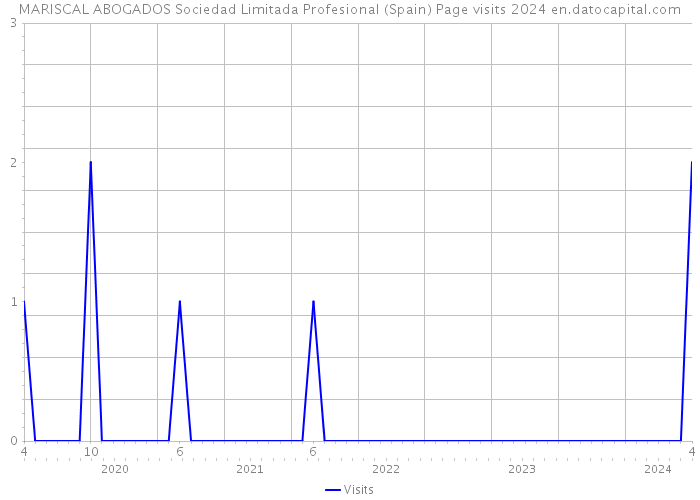 MARISCAL ABOGADOS Sociedad Limitada Profesional (Spain) Page visits 2024 