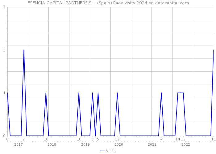 ESENCIA CAPITAL PARTNERS S.L. (Spain) Page visits 2024 