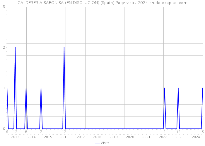 CALDERERIA SAFON SA (EN DISOLUCION) (Spain) Page visits 2024 