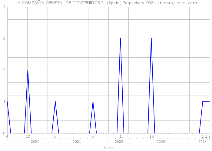LA COMPAÑIA GENERAL DE CONTENIDOS SL (Spain) Page visits 2024 