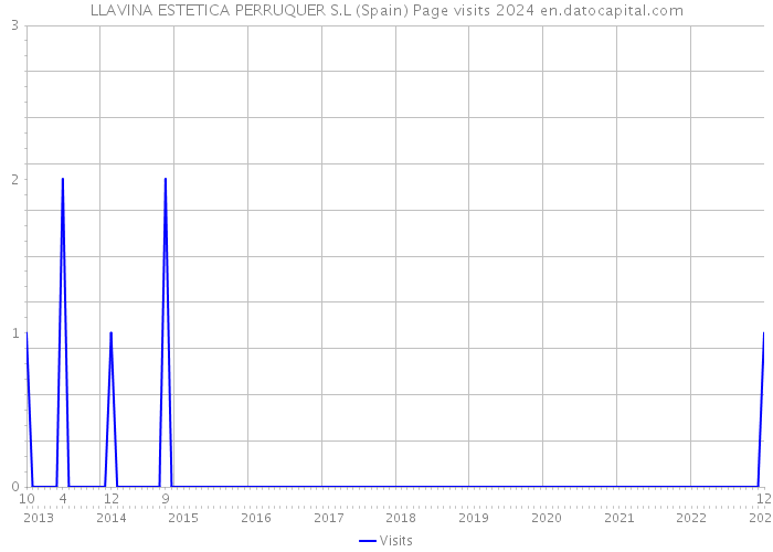 LLAVINA ESTETICA PERRUQUER S.L (Spain) Page visits 2024 