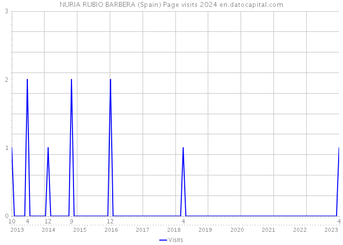 NURIA RUBIO BARBERA (Spain) Page visits 2024 