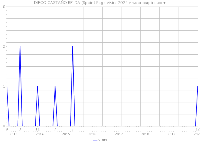 DIEGO CASTAÑO BELDA (Spain) Page visits 2024 