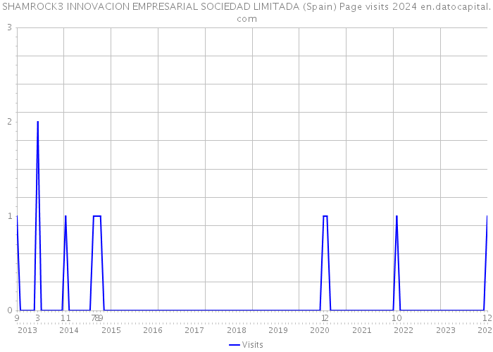 SHAMROCK3 INNOVACION EMPRESARIAL SOCIEDAD LIMITADA (Spain) Page visits 2024 