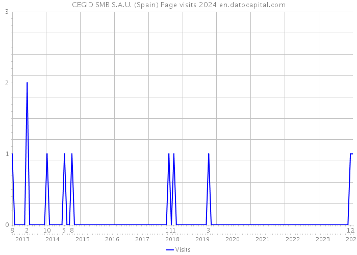 CEGID SMB S.A.U. (Spain) Page visits 2024 