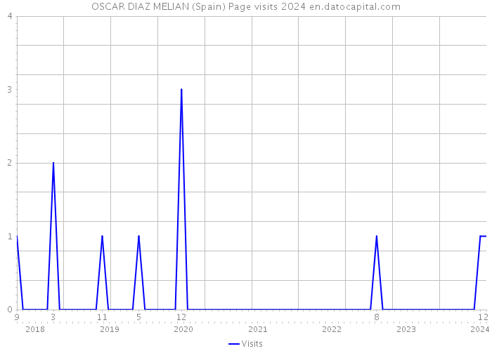 OSCAR DIAZ MELIAN (Spain) Page visits 2024 