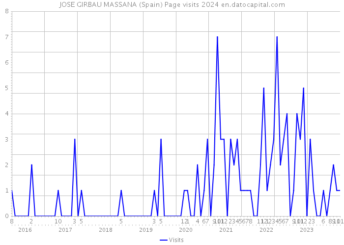 JOSE GIRBAU MASSANA (Spain) Page visits 2024 