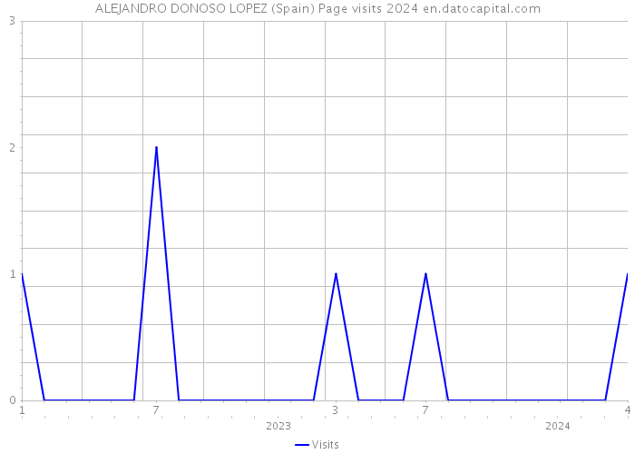 ALEJANDRO DONOSO LOPEZ (Spain) Page visits 2024 