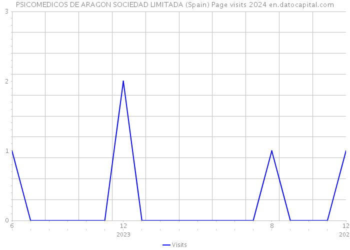 PSICOMEDICOS DE ARAGON SOCIEDAD LIMITADA (Spain) Page visits 2024 