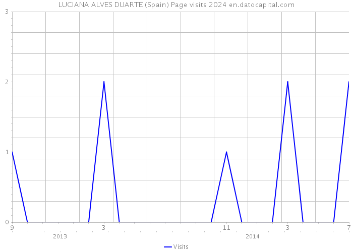 LUCIANA ALVES DUARTE (Spain) Page visits 2024 