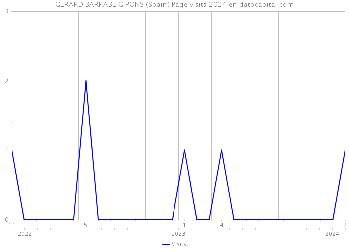 GERARD BARRABEIG PONS (Spain) Page visits 2024 