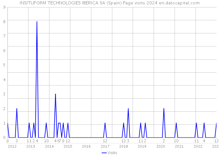 INSITUFORM TECHNOLOGIES IBERICA SA (Spain) Page visits 2024 