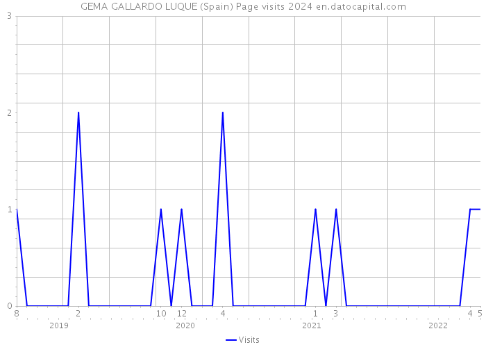 GEMA GALLARDO LUQUE (Spain) Page visits 2024 