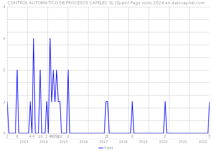 CONTROL AUTOMATICO DE PROCESOS CAPELEC SL (Spain) Page visits 2024 