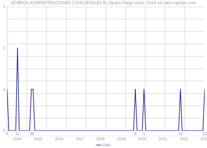 LEXBROS ADMINISTRACIONES CONCURSALES SL (Spain) Page visits 2024 