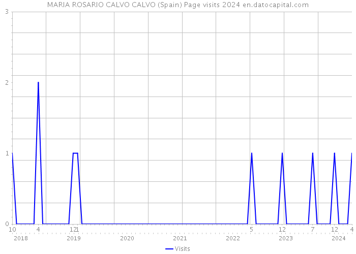 MARIA ROSARIO CALVO CALVO (Spain) Page visits 2024 