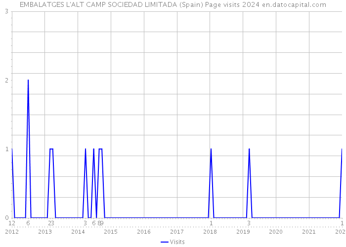 EMBALATGES L'ALT CAMP SOCIEDAD LIMITADA (Spain) Page visits 2024 