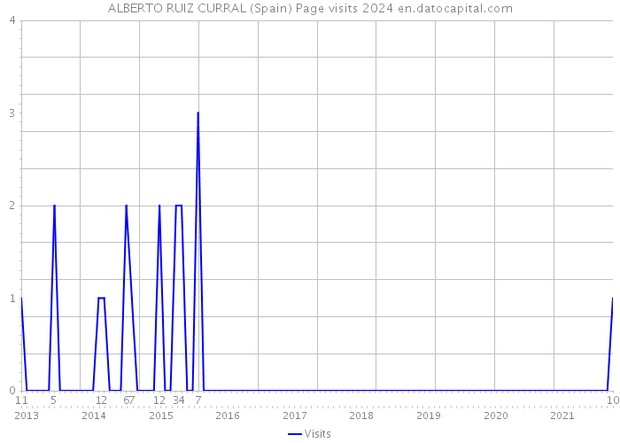 ALBERTO RUIZ CURRAL (Spain) Page visits 2024 