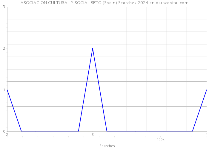 ASOCIACION CULTURAL Y SOCIAL BETO (Spain) Searches 2024 