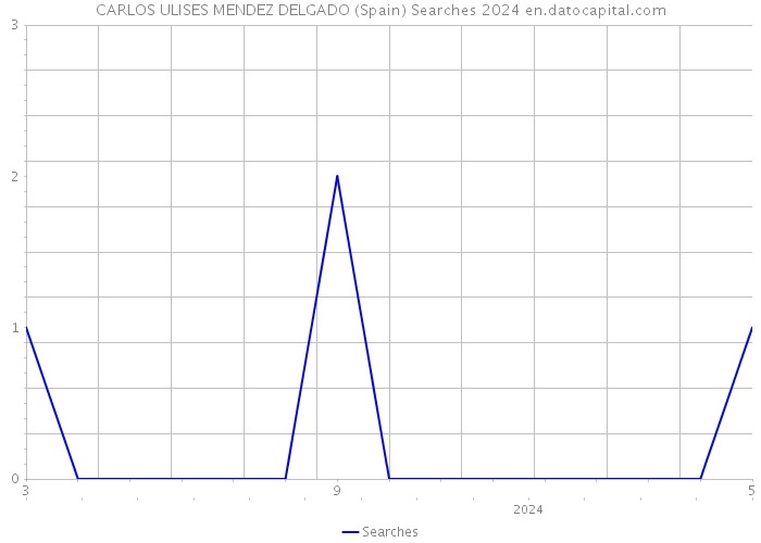 CARLOS ULISES MENDEZ DELGADO (Spain) Searches 2024 