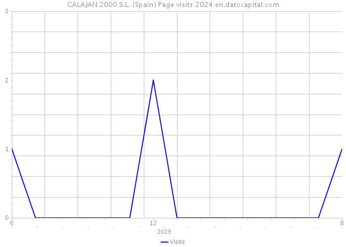 CALAJAN 2000 S.L. (Spain) Page visits 2024 