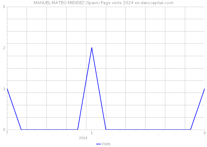 MANUEL MATEO MENDEZ (Spain) Page visits 2024 