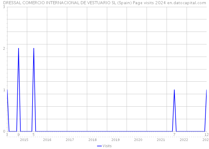 DRESSAL COMERCIO INTERNACIONAL DE VESTUARIO SL (Spain) Page visits 2024 
