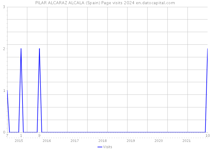 PILAR ALCARAZ ALCALA (Spain) Page visits 2024 