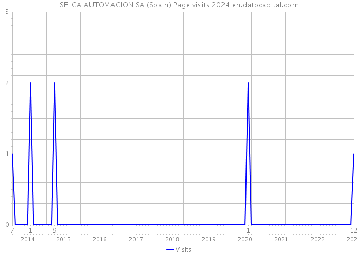 SELCA AUTOMACION SA (Spain) Page visits 2024 