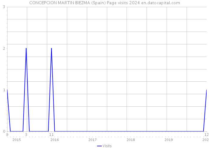 CONCEPCION MARTIN BIEZMA (Spain) Page visits 2024 