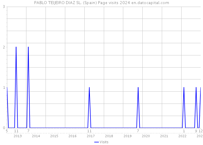 PABLO TEIJEIRO DIAZ SL. (Spain) Page visits 2024 