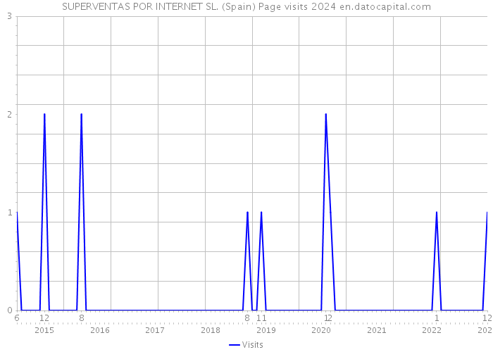 SUPERVENTAS POR INTERNET SL. (Spain) Page visits 2024 
