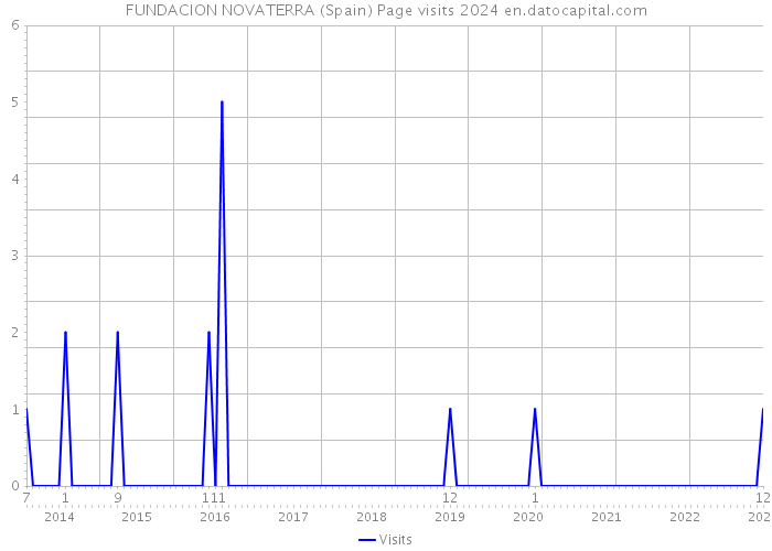 FUNDACION NOVATERRA (Spain) Page visits 2024 