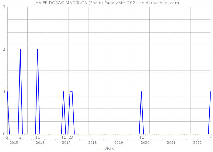 JAVIER DORAO MADRUGA (Spain) Page visits 2024 